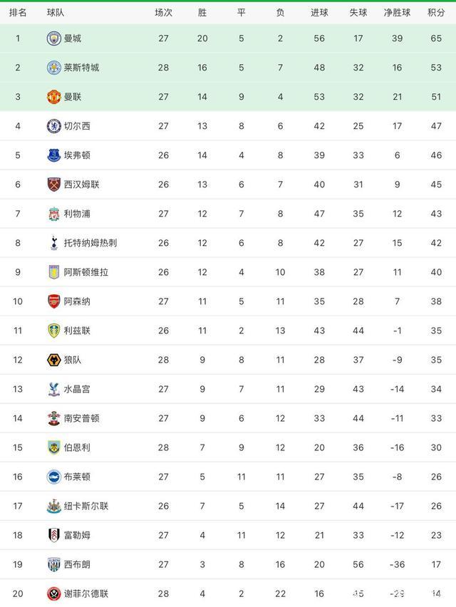 莱斯特城主场-小胜布莱顿,积分榜继续领跑的简单介绍 莱斯特城主场-小胜布莱顿,积分榜继续领跑的简单介绍