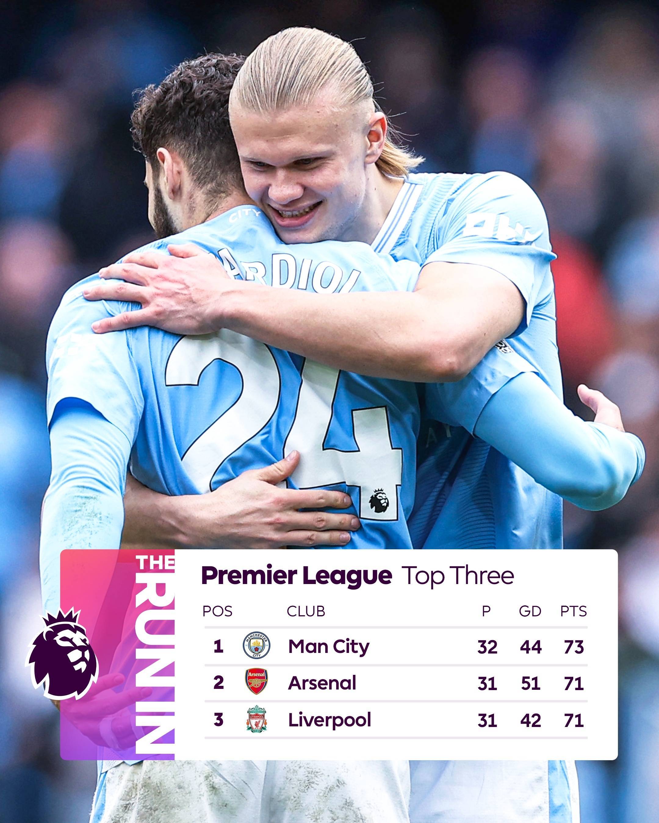 曼城击溃对手,领跑英超积分榜 曼城击溃对手,领跑英超积分榜