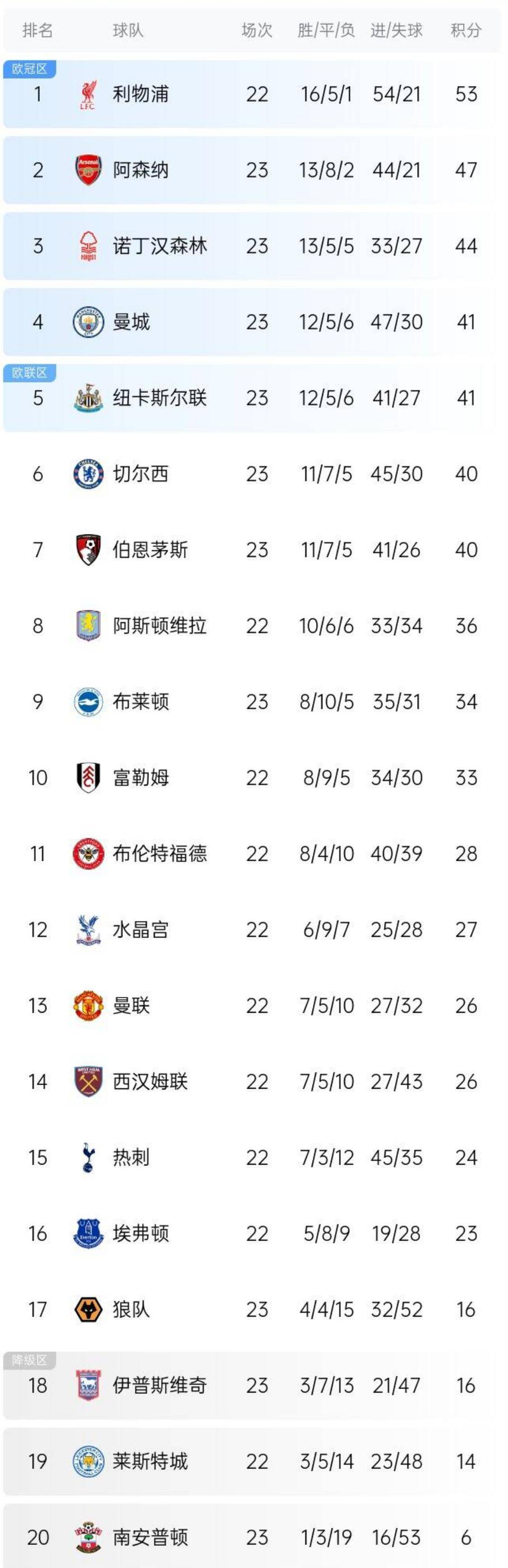 利物浦再胜曼城，领跑英超积分榜的简单介绍