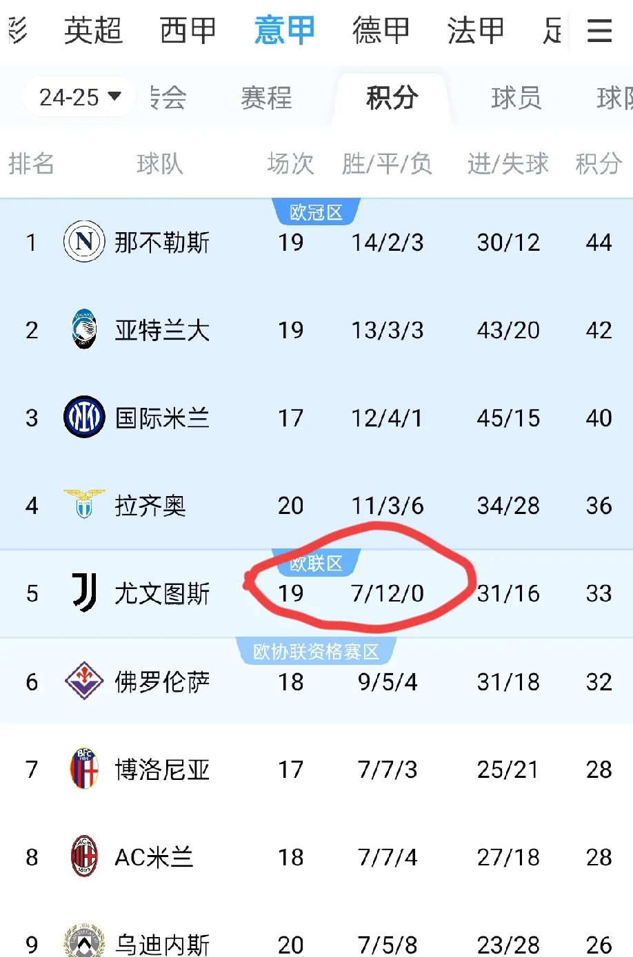 尤文图斯大胜阿姆斯特丹,顺利晋级八强 尤文图斯大胜阿姆斯特丹,顺利晋级八强