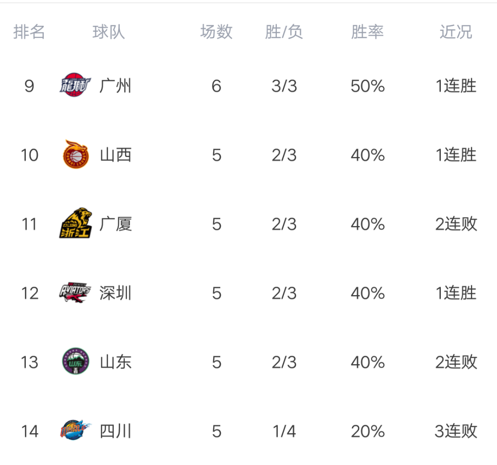 关于西安队受几场连败,积分榜稳定尾声的信息 关于西安队受几场连败,积分榜稳定尾声的信息